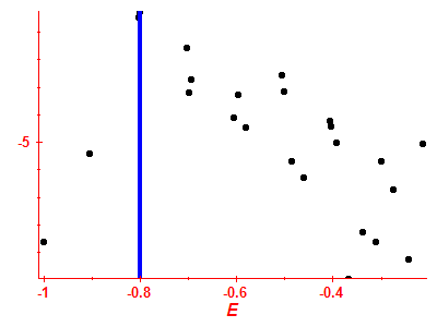 Strength function log